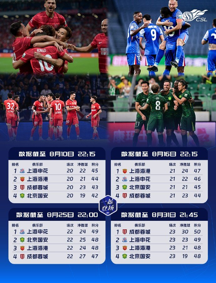 前四争夺空前激烈！中超积分榜前四名积分呈等差数列，且交替领先